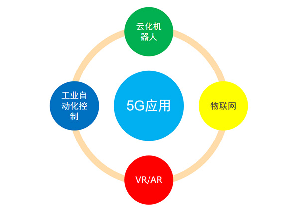 5G变化及应用、投资规模及产业链分布